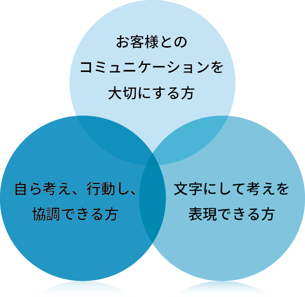 お客様とのコミュニケーションを大切にする方 自ら考え、行動し、協調できる方 文字にして考えを表現できる方